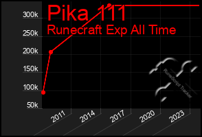 Total Graph of Pika 111