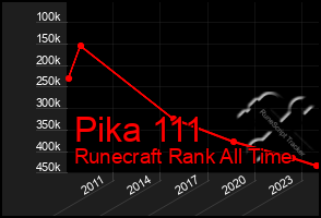 Total Graph of Pika 111