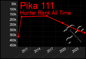 Total Graph of Pika 111