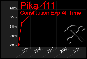 Total Graph of Pika 111