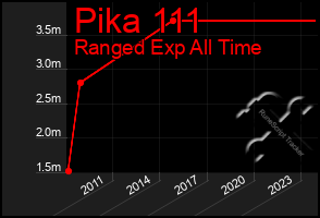 Total Graph of Pika 111