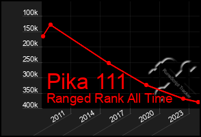 Total Graph of Pika 111