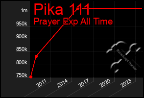 Total Graph of Pika 111