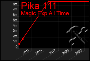 Total Graph of Pika 111