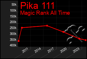 Total Graph of Pika 111