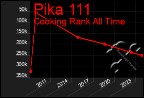 Total Graph of Pika 111