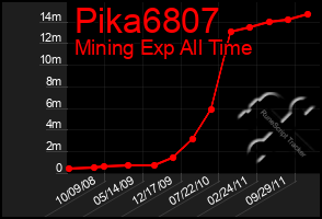 Total Graph of Pika6807