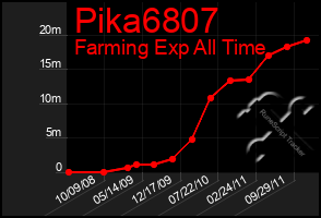 Total Graph of Pika6807