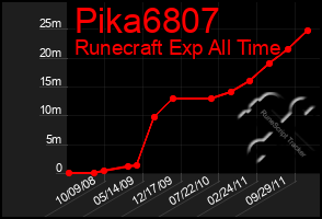 Total Graph of Pika6807