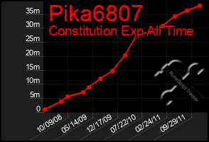 Total Graph of Pika6807