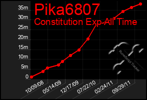 Total Graph of Pika6807