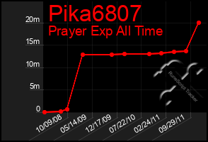 Total Graph of Pika6807