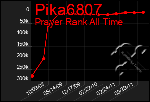 Total Graph of Pika6807