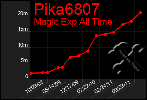 Total Graph of Pika6807