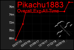 Total Graph of Pikachu1883