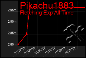 Total Graph of Pikachu1883