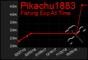 Total Graph of Pikachu1883