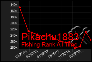 Total Graph of Pikachu1883