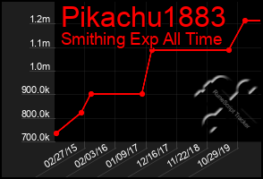 Total Graph of Pikachu1883