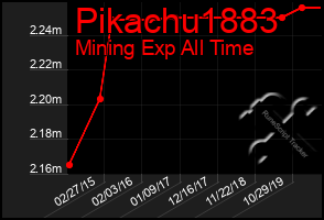 Total Graph of Pikachu1883