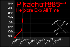 Total Graph of Pikachu1883