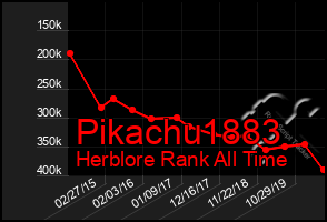 Total Graph of Pikachu1883