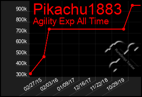 Total Graph of Pikachu1883