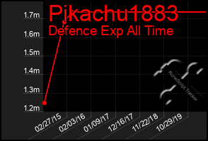 Total Graph of Pikachu1883