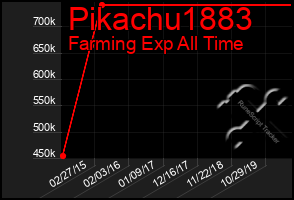 Total Graph of Pikachu1883