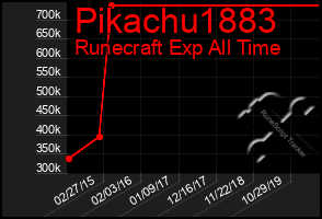 Total Graph of Pikachu1883