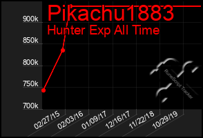 Total Graph of Pikachu1883