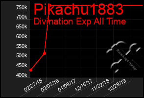 Total Graph of Pikachu1883