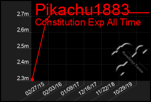 Total Graph of Pikachu1883