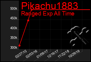 Total Graph of Pikachu1883