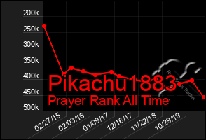 Total Graph of Pikachu1883