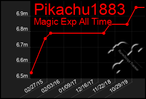 Total Graph of Pikachu1883