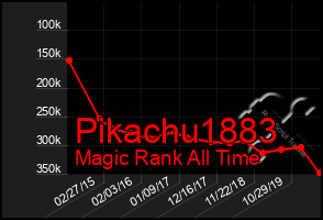 Total Graph of Pikachu1883