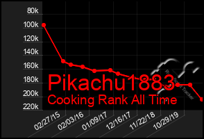 Total Graph of Pikachu1883