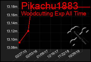 Total Graph of Pikachu1883