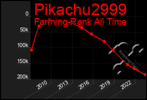 Total Graph of Pikachu2999