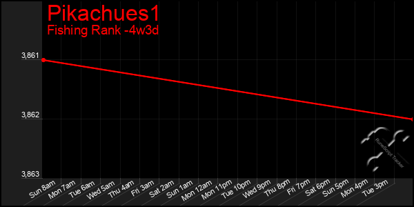 Last 31 Days Graph of Pikachues1