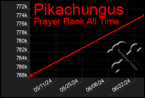 Total Graph of Pikachungus