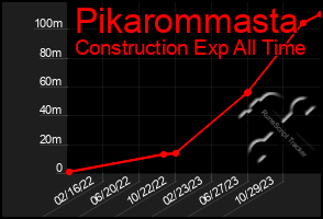 Total Graph of Pikarommasta