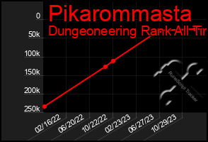 Total Graph of Pikarommasta