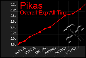 Total Graph of Pikas