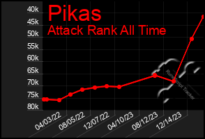 Total Graph of Pikas