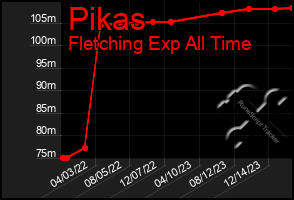 Total Graph of Pikas