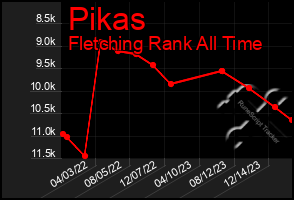 Total Graph of Pikas