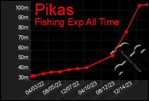 Total Graph of Pikas
