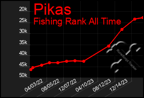 Total Graph of Pikas